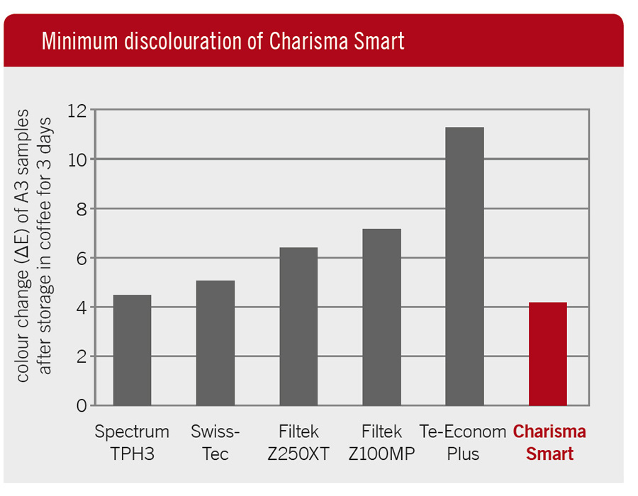 Kulzer Charisma Smart Composite 6 Syringe Kit