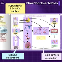 Medi Study Go Periodontics Mind Maps And Notes (ISBN: 260472) - 6