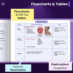 Medi Study Go Oral Medicine Mind Maps (ISBN: 262889) - 6