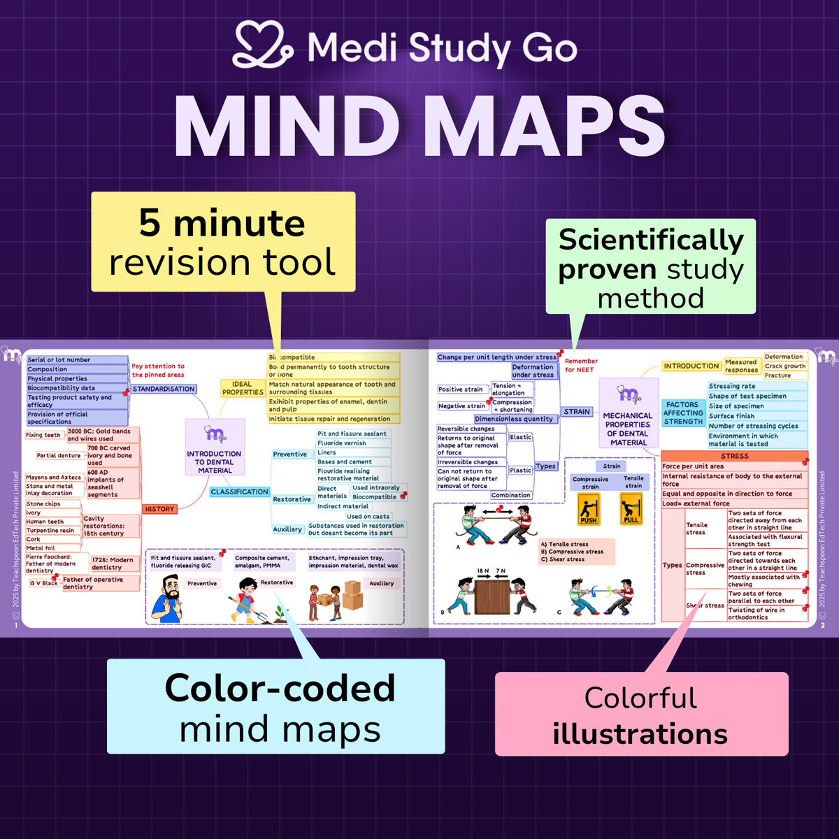 Medi Study Go Second Year BDS Mind Maps Bundle (Pack Of 4)
