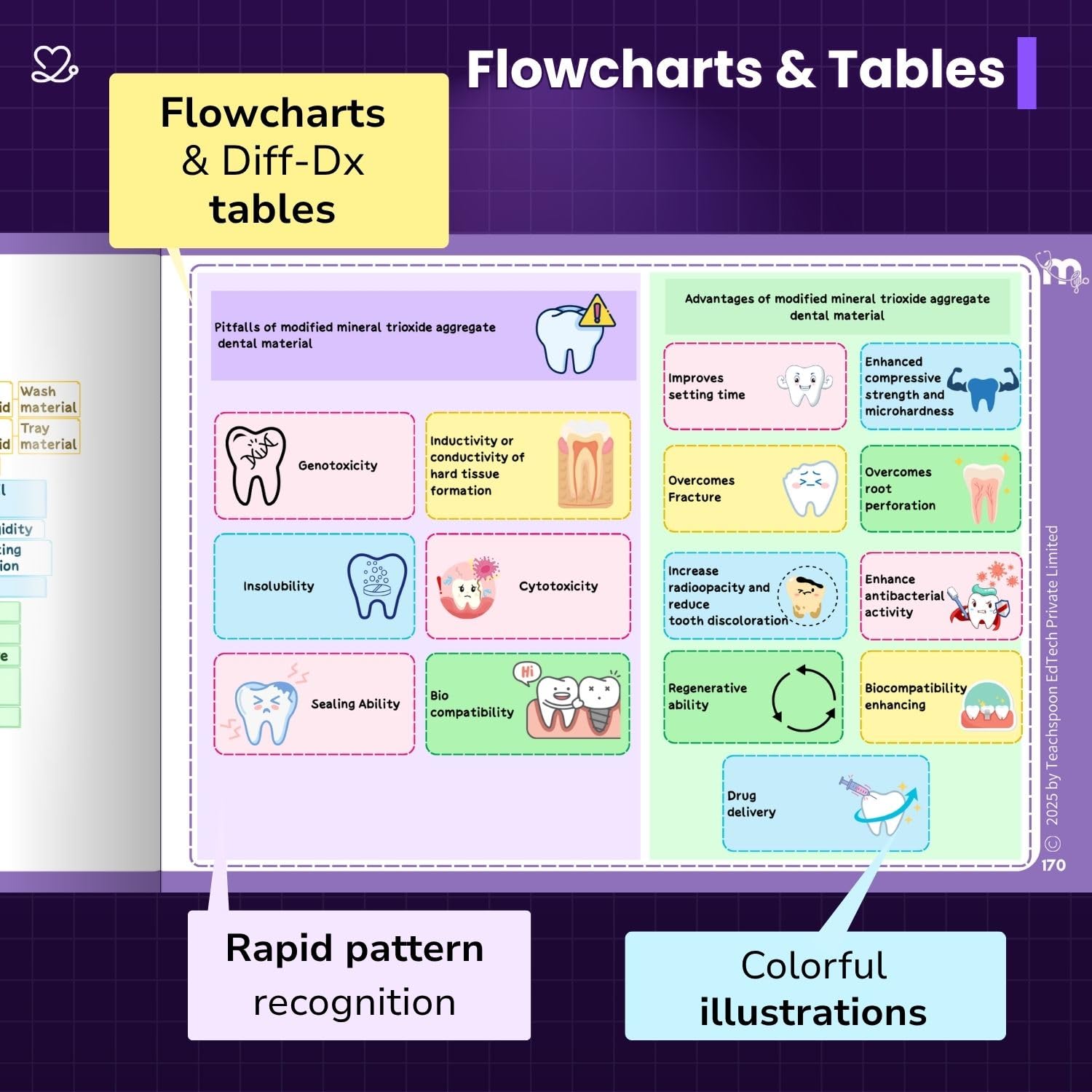 Medi Study Go Dental Materials Mind Maps  (ISBN: 285437)