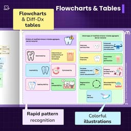 Medi Study Go Dental Materials Mind Maps  (ISBN: 285437) - 6