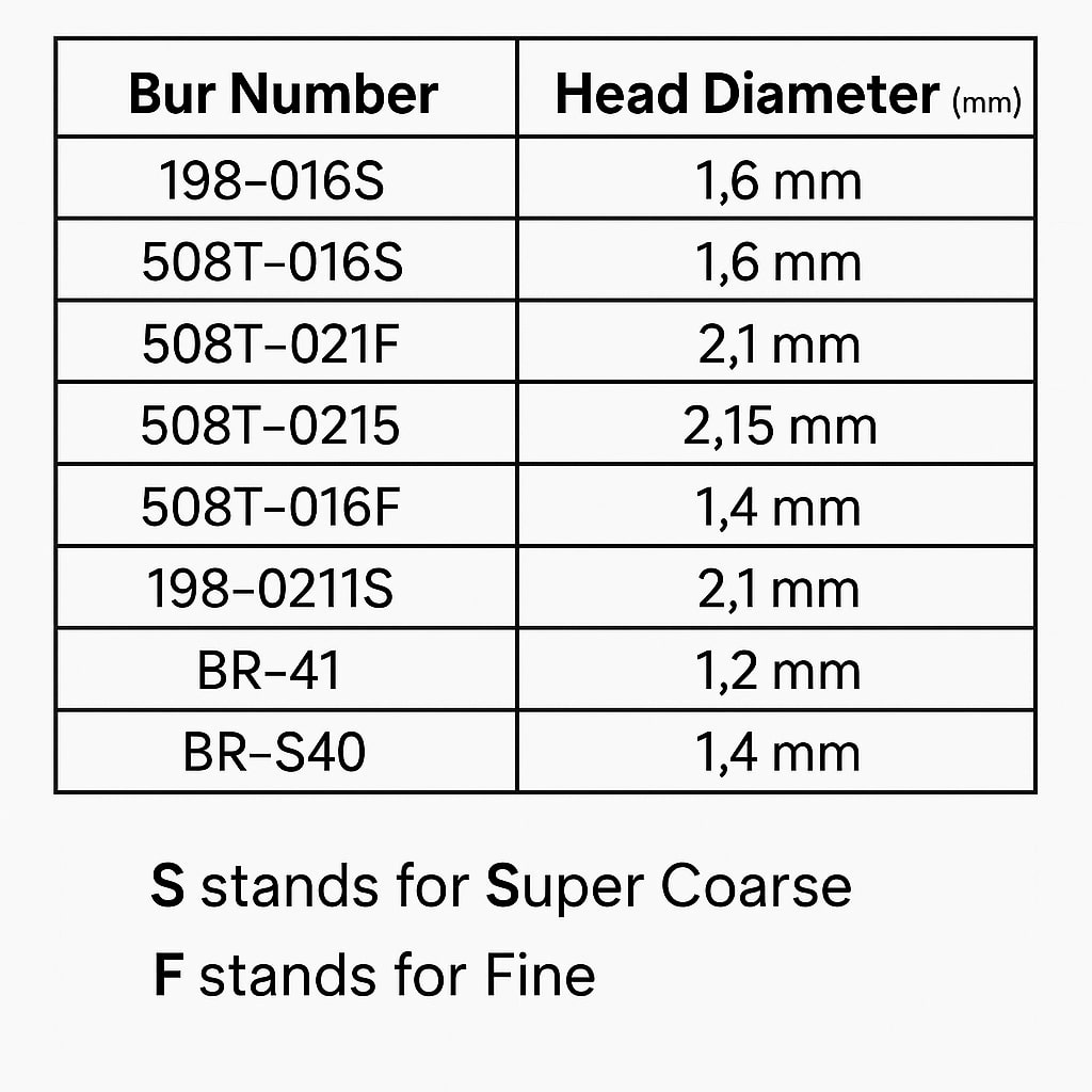 SuperEndo Safe End Preparation Burs Kit