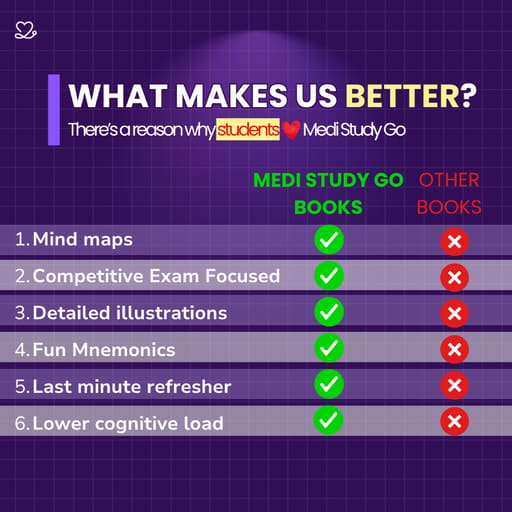 Medi Study Go Pedodontics Mind Maps (ISBN: 410624)