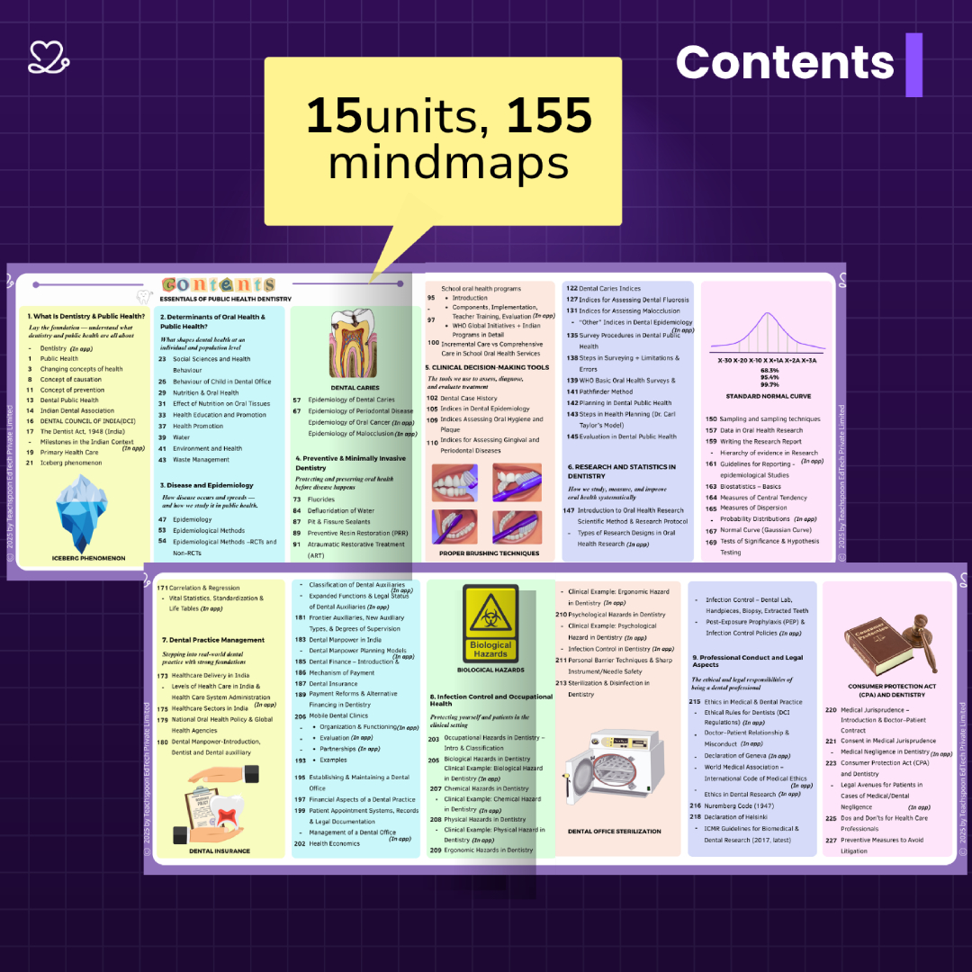Medi Study Go Final Year BDS Part 1 Mind Maps Bundle (Pack Of 5)