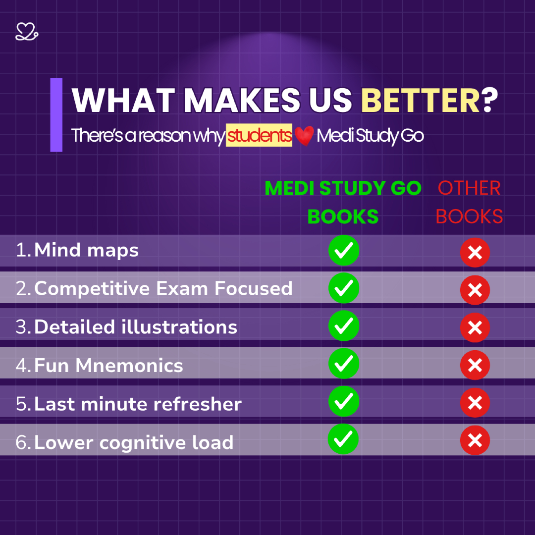 Medi Study Go Final Year BDS Part 1 Mind Maps Bundle (Pack Of 5)