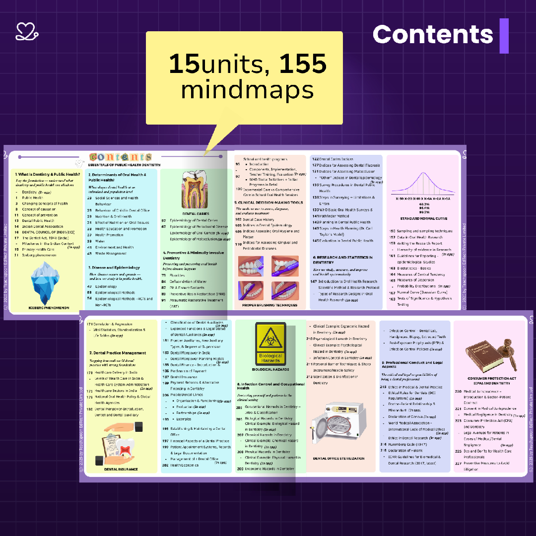 Medi Study Go Final Year BDS Mind Maps Bundle (Pack Of 10)