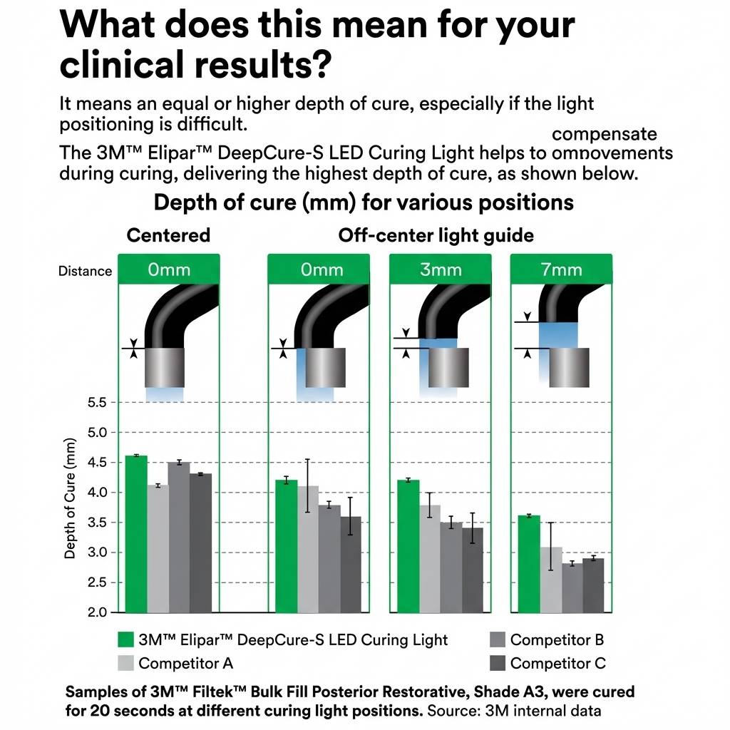 3M ESPE Light Guide For Elipar Deepcure S Led Curing Light