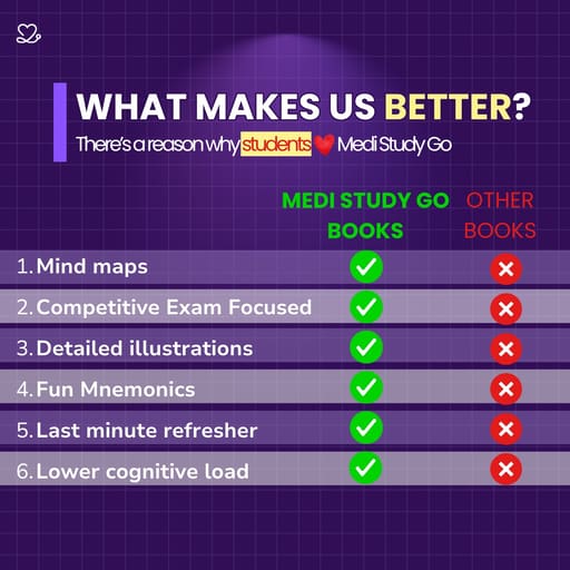 Medi Study Go Conservative Dentistry Mind Maps And Notes (ISBN: 268072)