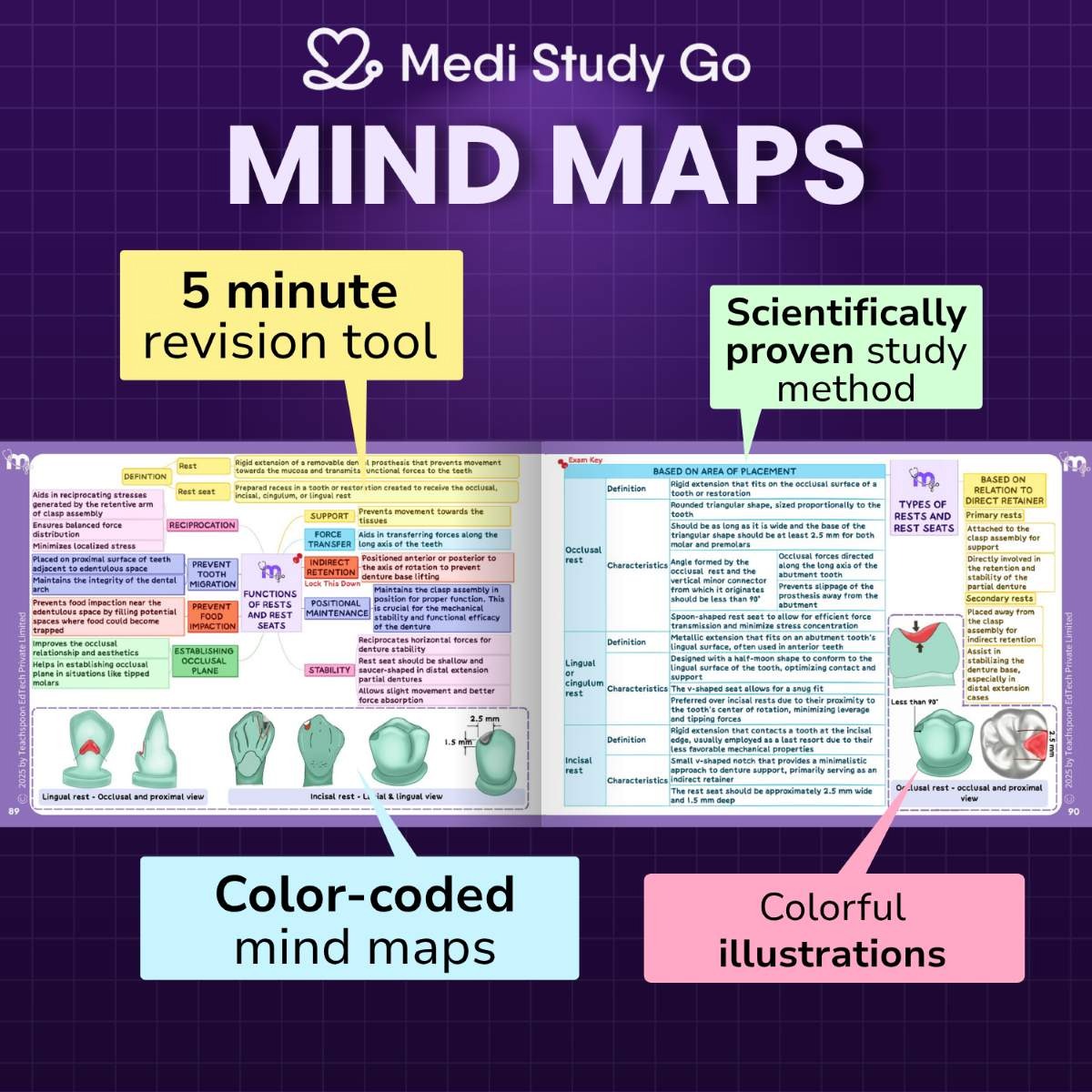 Medi Study Go Prosthodontics Mind Maps And Notes (ISBN: 273243)