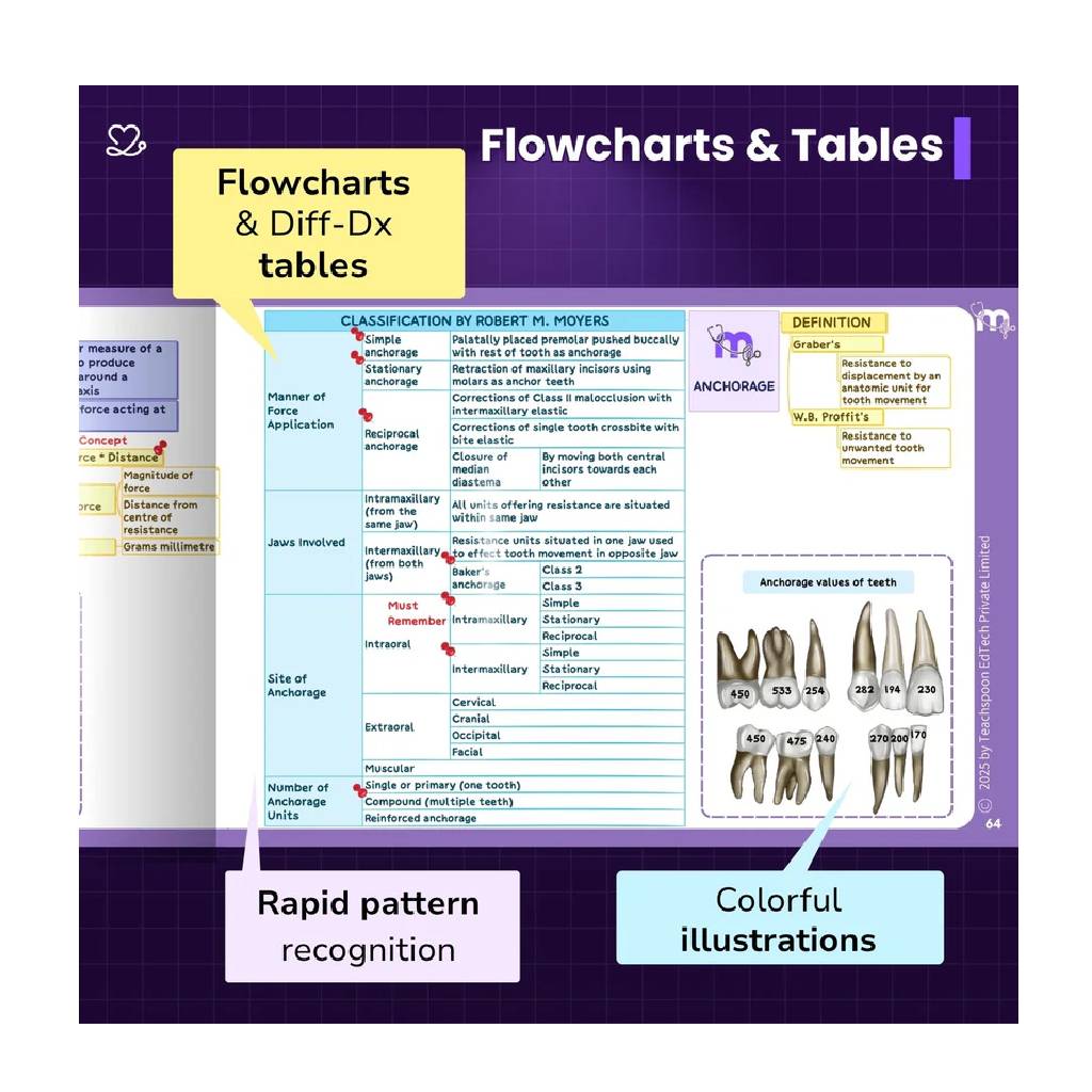 Medi Study Go Orthodontics Mind Maps (ISBN: 303971)