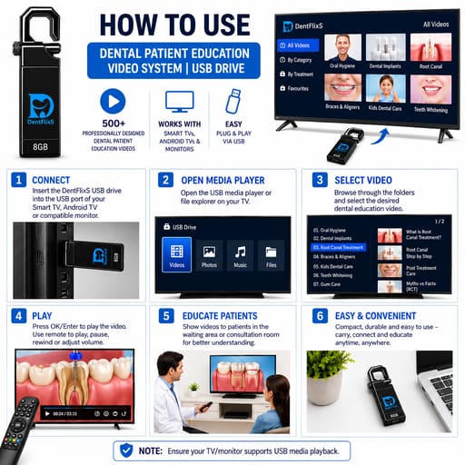 DentFlixS Dental Patient Education Video System | USB Drive
