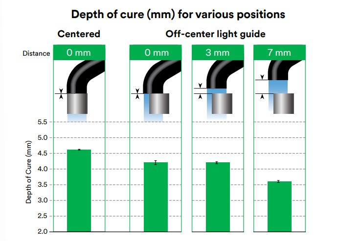 3M ESPE Elipar DeepCure L LED Curing Light