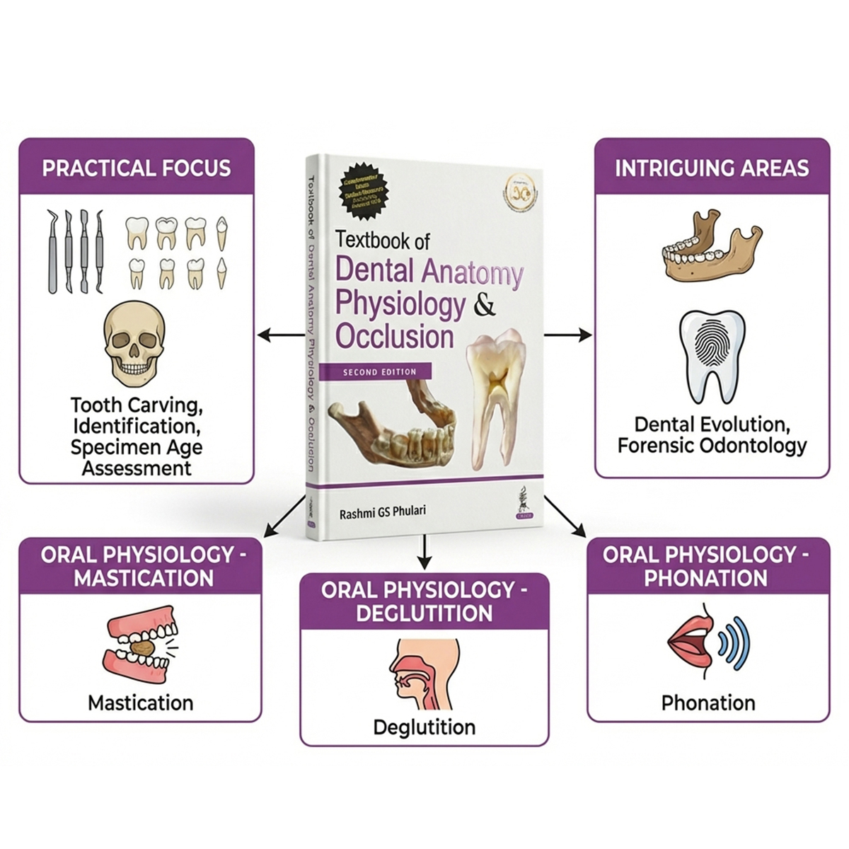Jaypee Medical Textbook of Dental Anatomy, Physiology & Occlusion (ISBN - 968943)