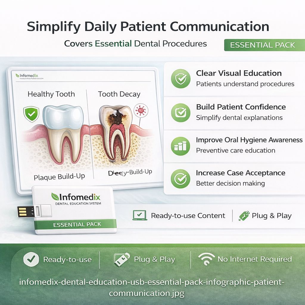 InfoMedix Dental Patient Education Presentation Decks – Essential Pack | 12 Clinical Topics | USB Drive