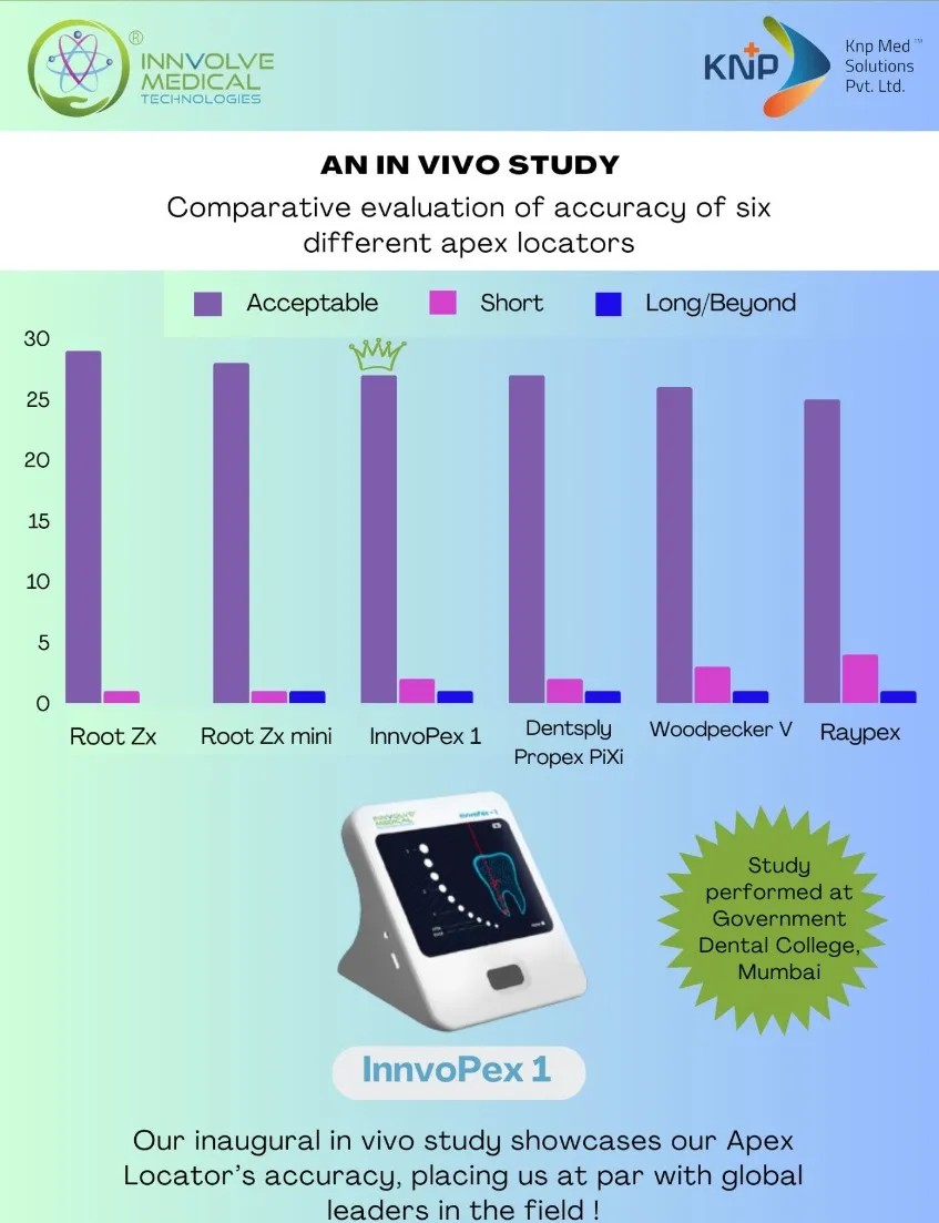 Innvolve Medical InnvoPex - 1 Apex Locator