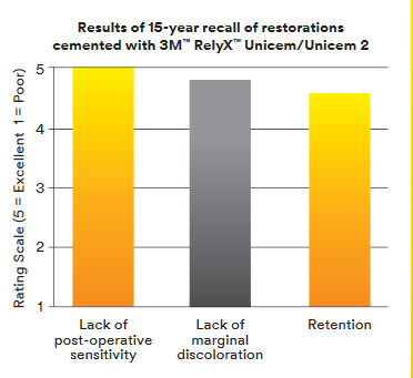 3M ESPE Relyx U200 Self-Adhesive Resin Cements