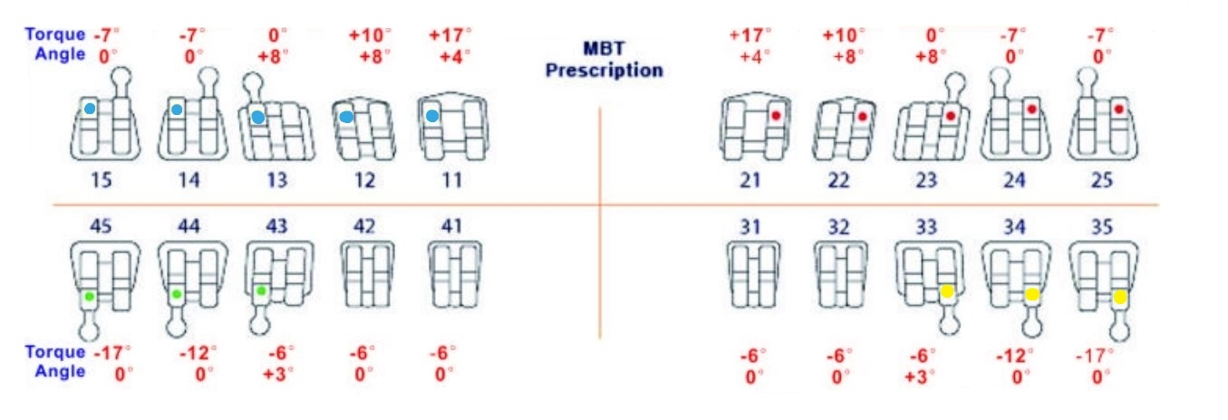 Waldent Metal Bracket Kit MBT 022 Slot
